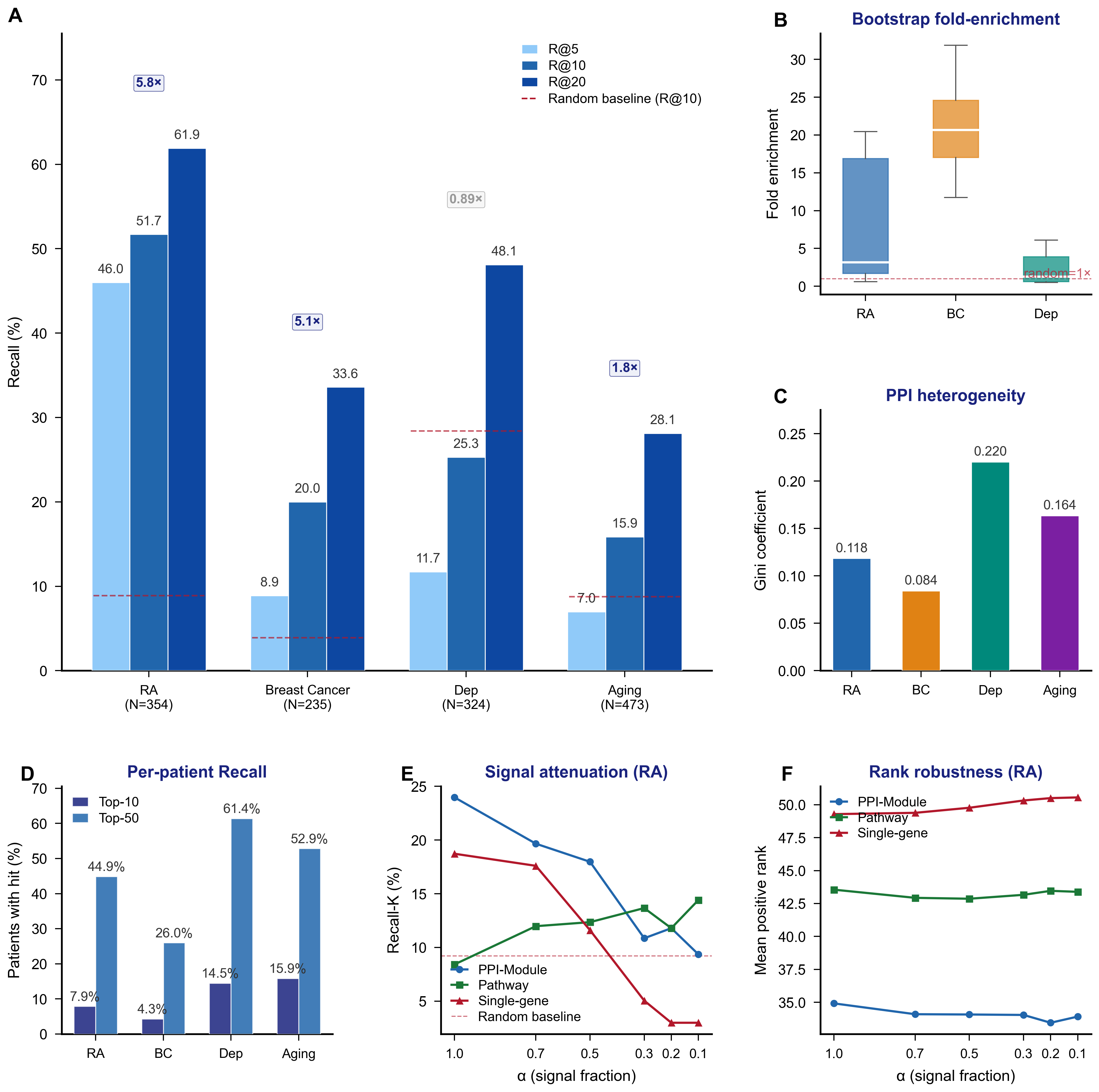 Four-disease Recall multi-disease validation